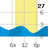 Fort Myers Beach tide chart for Sunday, October 27, 2024