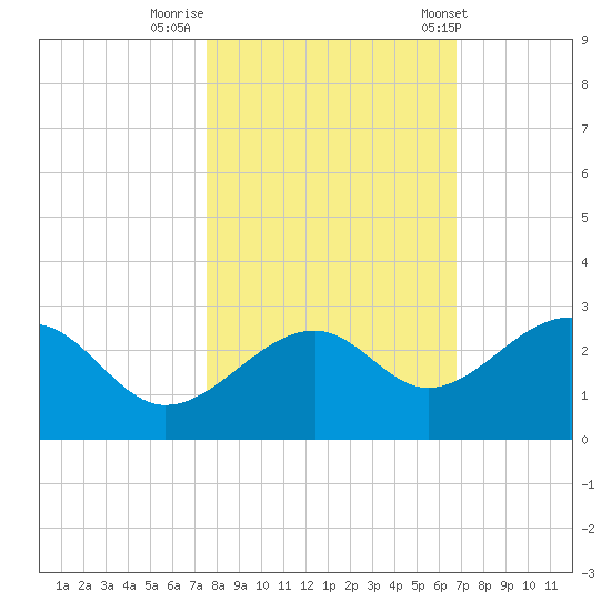Fort Myers Beach tide chart for Tuesday, October 29, 2024
