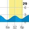 Fort Myers Beach tide chart for Tuesday, October 29, 2024
