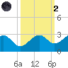 Fort Myers Beach tide chart for Wednesday, October 2, 2024