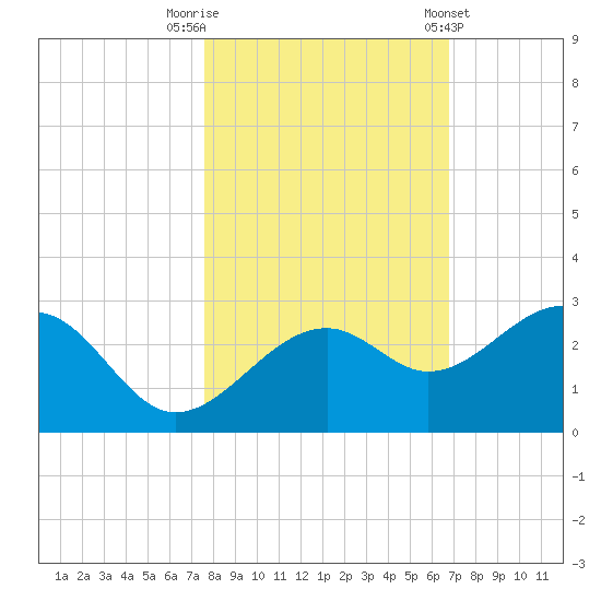 Fort Myers Beach tide chart for Wednesday, October 30, 2024