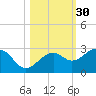 Fort Myers Beach tide chart for Wednesday, October 30, 2024