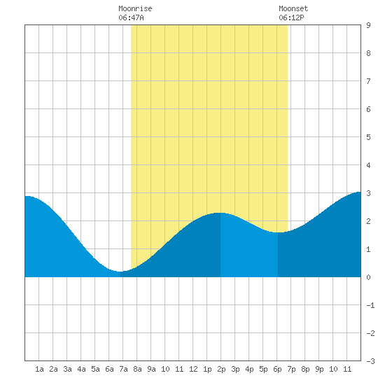 Fort Myers Beach tide chart for Thursday, October 31, 2024