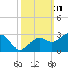 Fort Myers Beach tide chart for Thursday, October 31, 2024