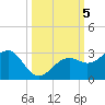 Fort Myers Beach tide chart for Saturday, October 5, 2024