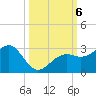Fort Myers Beach tide chart for Sunday, October 6, 2024