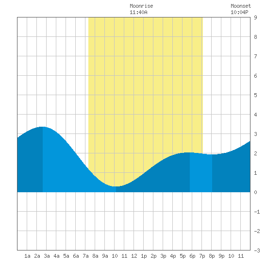 Fort Myers Beach tide chart for Monday, October 7, 2024