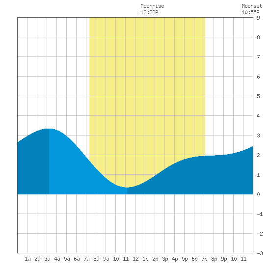Fort Myers Beach tide chart for Tuesday, October 8, 2024