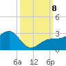 Fort Myers Beach tide chart for Tuesday, October 8, 2024
