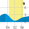 Fort Myers Beach tide chart for Wednesday, October 9, 2024