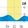 Fort Myers Beach tide chart for Sunday, November 10, 2024