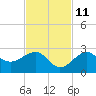 Fort Myers Beach tide chart for Monday, November 11, 2024