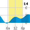 Fort Myers Beach tide chart for Thursday, November 14, 2024