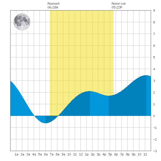 Fort Myers Beach tide chart for Friday, November 15, 2024
