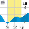 Fort Myers Beach tide chart for Friday, November 15, 2024