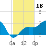 Fort Myers Beach tide chart for Saturday, November 16, 2024