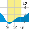 Fort Myers Beach tide chart for Sunday, November 17, 2024