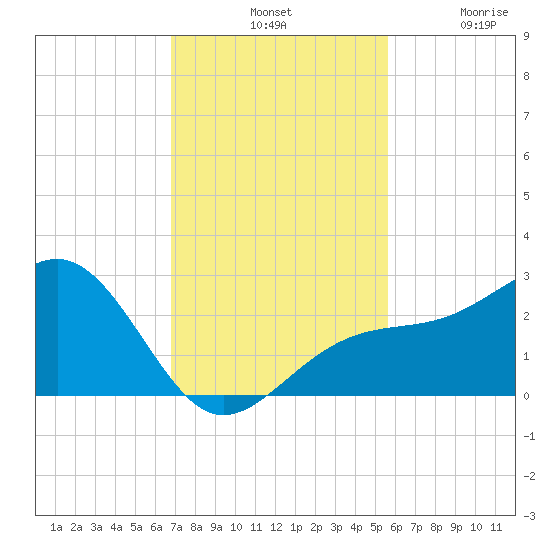 Fort Myers Beach tide chart for Tuesday, November 19, 2024
