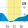 Fort Myers Beach tide chart for Tuesday, November 19, 2024