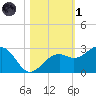 Fort Myers Beach tide chart for Friday, November 1, 2024