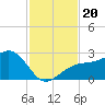 Fort Myers Beach tide chart for Wednesday, November 20, 2024