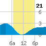 Fort Myers Beach tide chart for Thursday, November 21, 2024