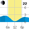 Fort Myers Beach tide chart for Friday, November 22, 2024