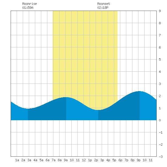 Fort Myers Beach tide chart for Monday, November 25, 2024