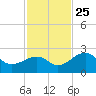 Fort Myers Beach tide chart for Monday, November 25, 2024