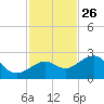 Fort Myers Beach tide chart for Tuesday, November 26, 2024