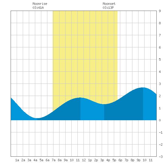 Fort Myers Beach tide chart for Wednesday, November 27, 2024