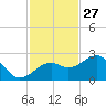 Fort Myers Beach tide chart for Wednesday, November 27, 2024