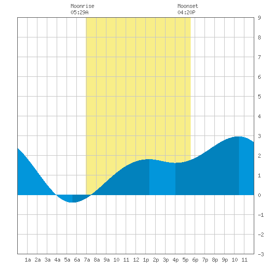 Fort Myers Beach tide chart for Friday, November 29, 2024