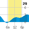 Fort Myers Beach tide chart for Friday, November 29, 2024