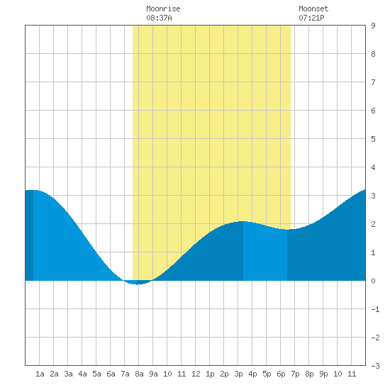 Fort Myers Beach tide chart for Saturday, November 2, 2024