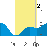 Fort Myers Beach tide chart for Saturday, November 2, 2024