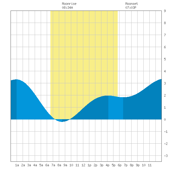 Fort Myers Beach tide chart for Sunday, November 3, 2024