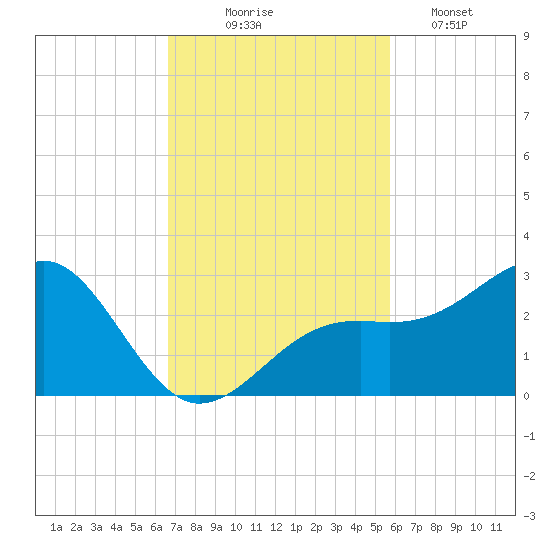 Fort Myers Beach tide chart for Monday, November 4, 2024