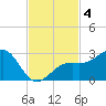 Fort Myers Beach tide chart for Monday, November 4, 2024