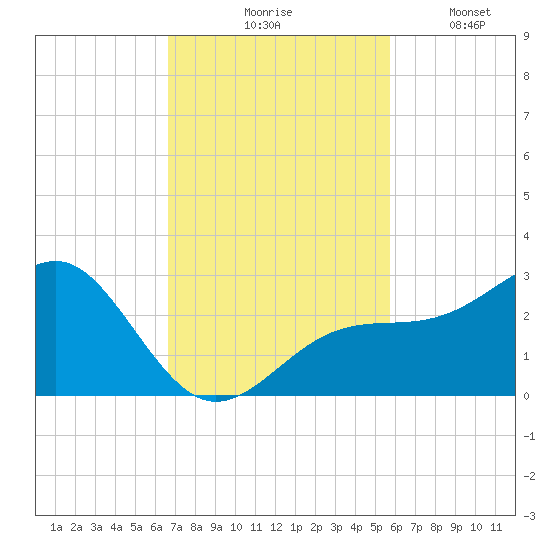 Fort Myers Beach tide chart for Tuesday, November 5, 2024