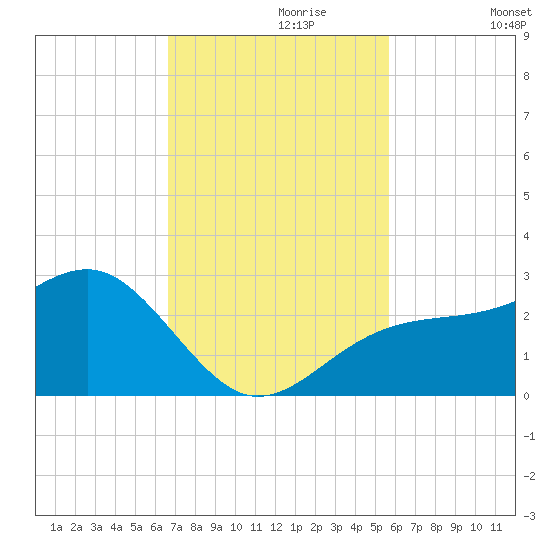 Fort Myers Beach tide chart for Thursday, November 7, 2024