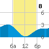 Fort Myers Beach tide chart for Friday, November 8, 2024