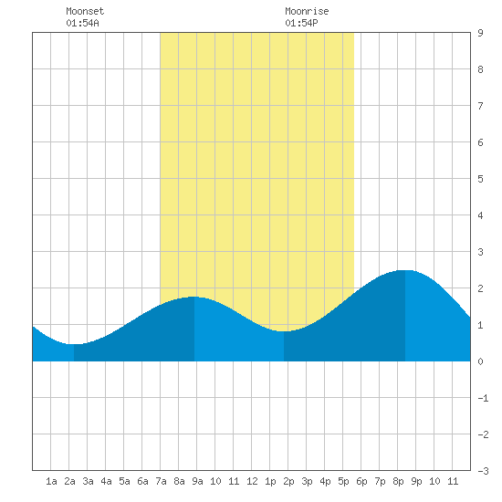 Fort Myers Beach tide chart for Tuesday, December 10, 2024