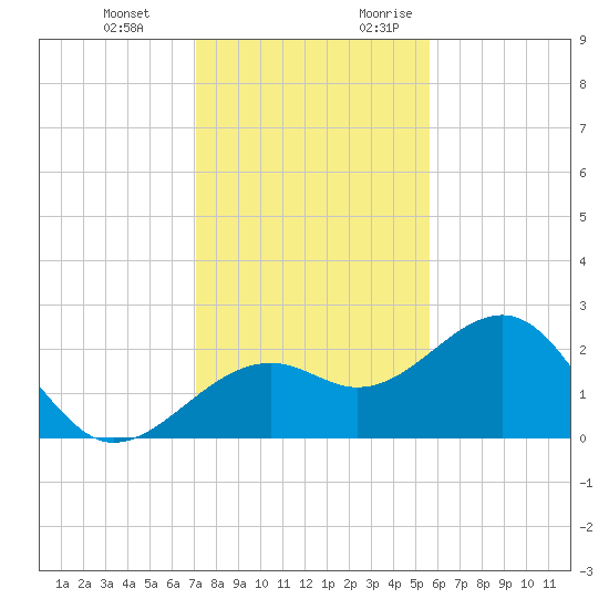 Fort Myers Beach tide chart for Wednesday, December 11, 2024