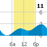 Fort Myers Beach tide chart for Wednesday, December 11, 2024
