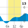 Fort Myers Beach tide chart for Friday, December 13, 2024