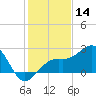 Fort Myers Beach tide chart for Saturday, December 14, 2024