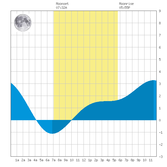 Fort Myers Beach tide chart for Sunday, December 15, 2024