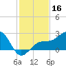 Fort Myers Beach tide chart for Monday, December 16, 2024