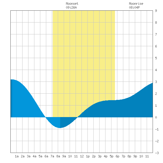 Fort Myers Beach tide chart for Tuesday, December 17, 2024